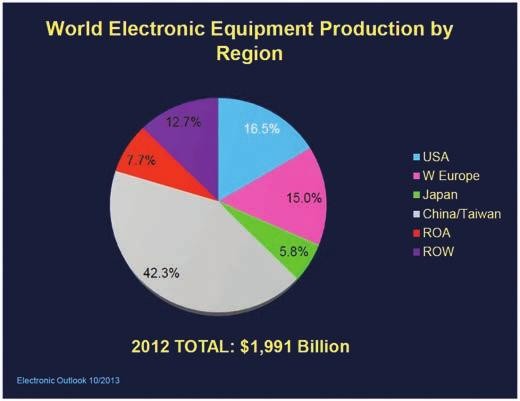 Výroba elektroniky ve světě 2